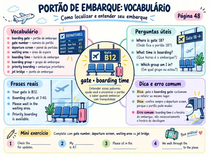 Mapa mental de inglês para viagem