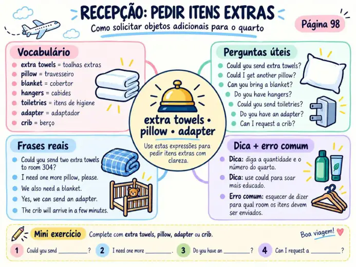Mapa mental de inglês para viagem