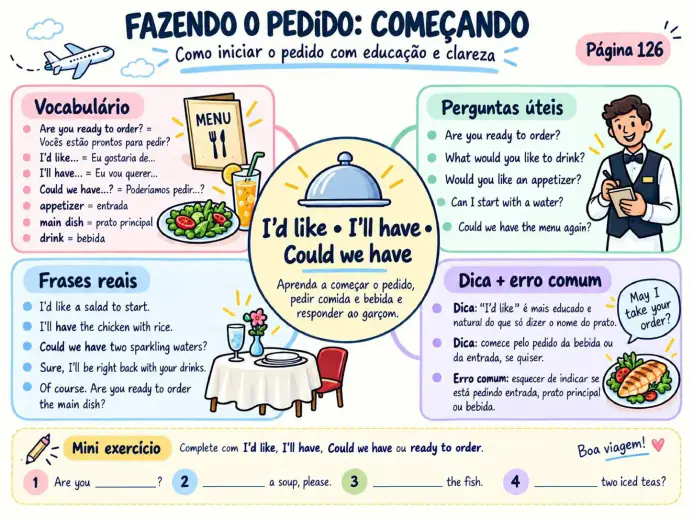 Mapa mental de inglês para viagem